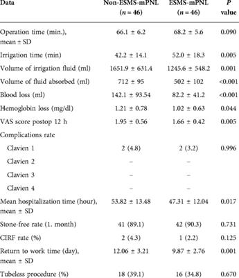 Corrigendum: Mini-percutaneous nephrolithotomy with an endoscopic surgical monitoring system for the management of renal stones: A retrospective evaluation